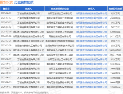 國宏投資接受萬基控股集團(tuán)8250萬元股權(quán)出質(zhì)，以自有資金深化投資布局