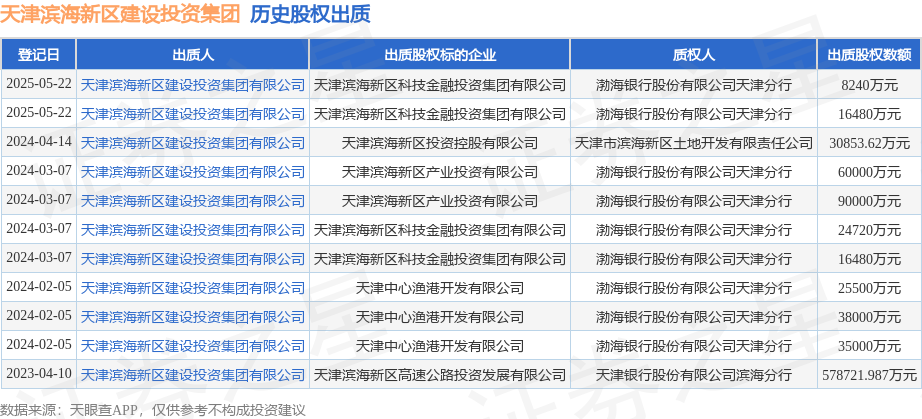 天津?yàn)I海新區(qū)建設(shè)投資集團(tuán)出質(zhì)科技金融投資集團(tuán)股權(quán)，助力區(qū)域產(chǎn)融結(jié)合發(fā)展